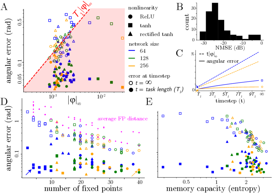 Perturbation effects on continuous attractors