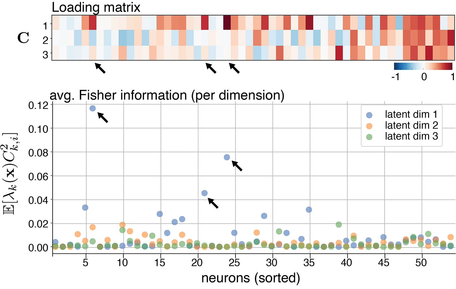 Neuron-latent pairs dominance