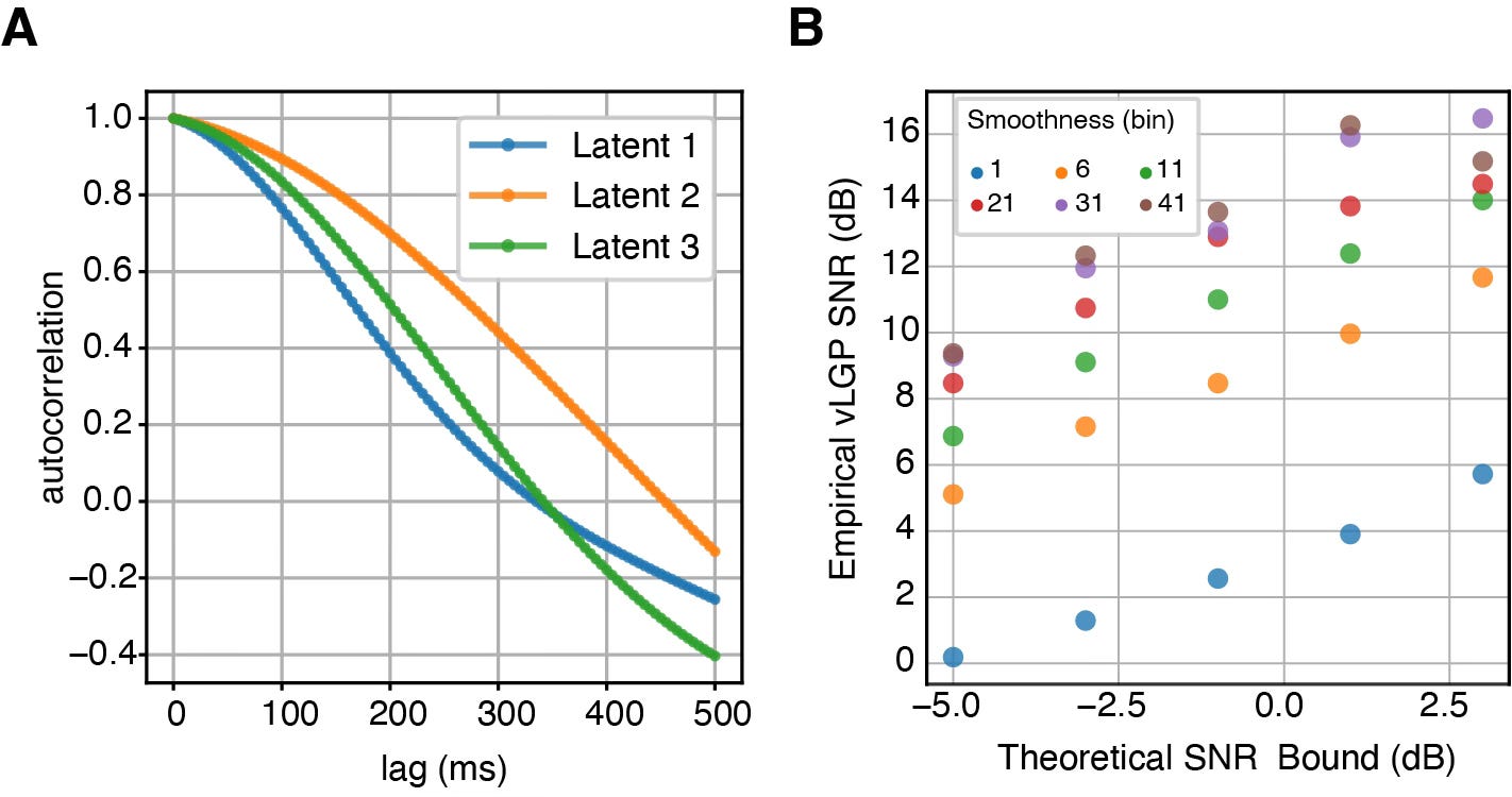 SNR enhancement through temporal correlation